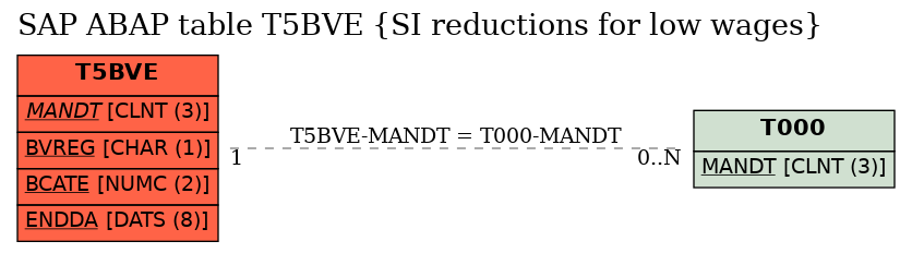 E-R Diagram for table T5BVE (SI reductions for low wages)