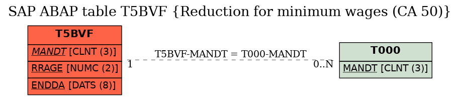 E-R Diagram for table T5BVF (Reduction for minimum wages (CA 50))