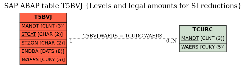 E-R Diagram for table T5BVJ (Levels and legal amounts for SI reductions)