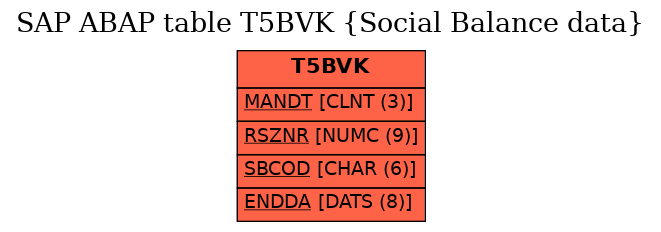 E-R Diagram for table T5BVK (Social Balance data)