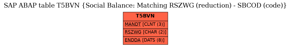 E-R Diagram for table T5BVN (Social Balance: Matching RSZWG (reduction) - SBCOD (code))