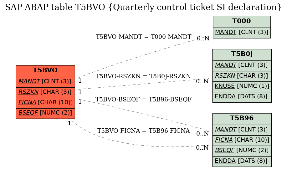 E-R Diagram for table T5BVO (Quarterly control ticket SI declaration)