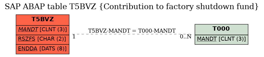 E-R Diagram for table T5BVZ (Contribution to factory shutdown fund)