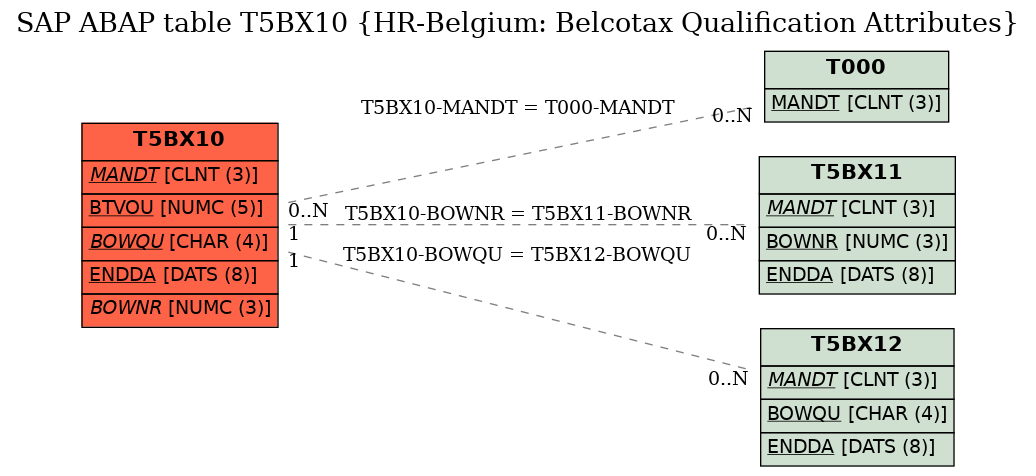 E-R Diagram for table T5BX10 (HR-Belgium: Belcotax Qualification Attributes)