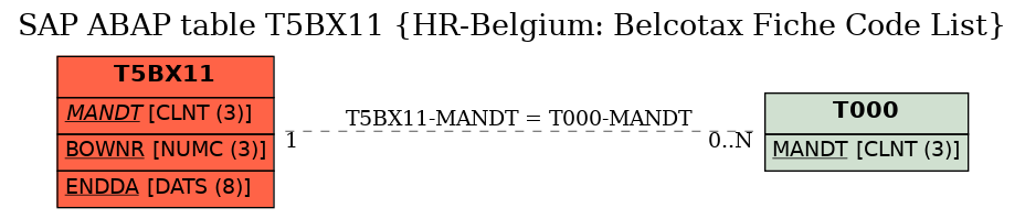 E-R Diagram for table T5BX11 (HR-Belgium: Belcotax Fiche Code List)