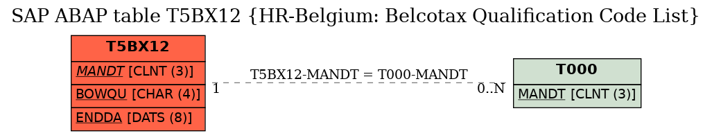 E-R Diagram for table T5BX12 (HR-Belgium: Belcotax Qualification Code List)