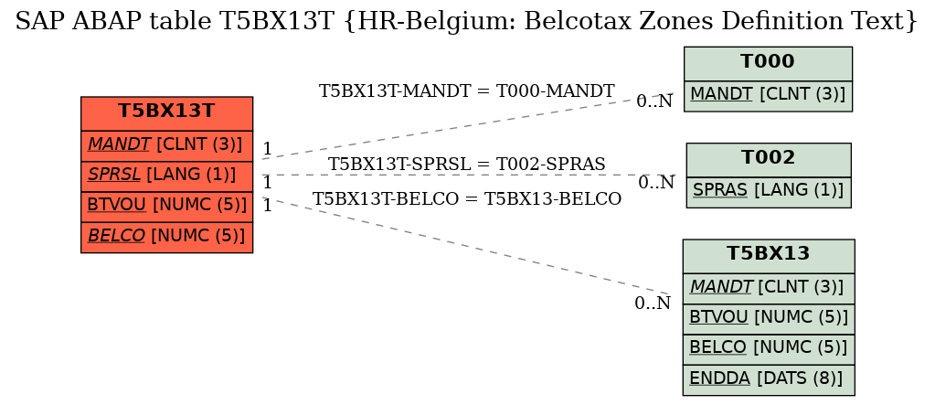 E-R Diagram for table T5BX13T (HR-Belgium: Belcotax Zones Definition Text)