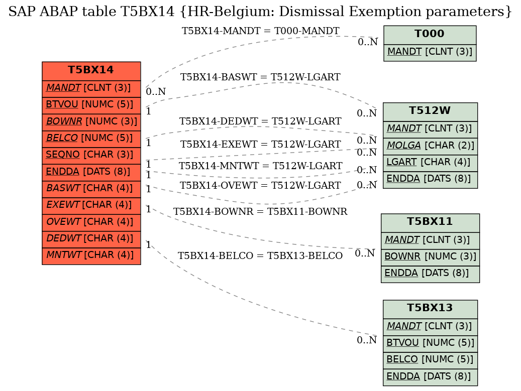 E-R Diagram for table T5BX14 (HR-Belgium: Dismissal Exemption parameters)