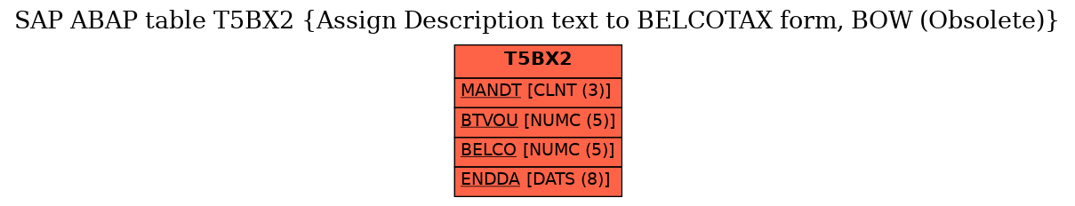 E-R Diagram for table T5BX2 (Assign Description text to BELCOTAX form, BOW (Obsolete))