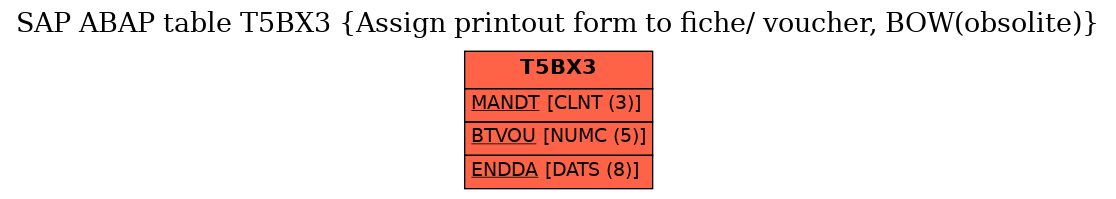 E-R Diagram for table T5BX3 (Assign printout form to fiche/ voucher, BOW(obsolite))