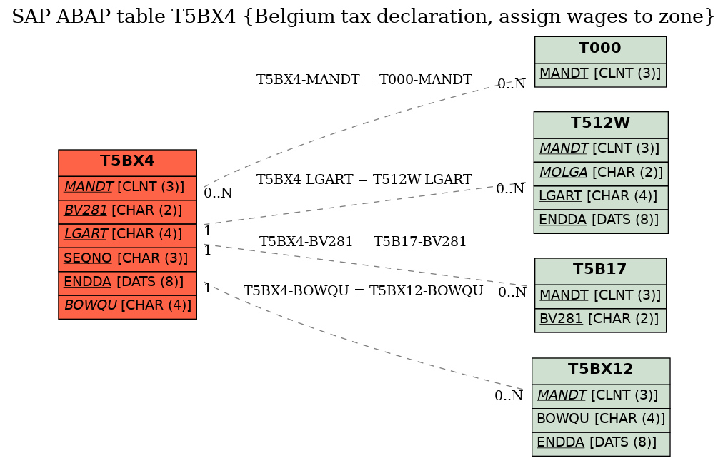 E-R Diagram for table T5BX4 (Belgium tax declaration, assign wages to zone)