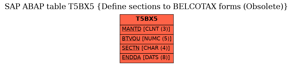 E-R Diagram for table T5BX5 (Define sections to BELCOTAX forms (Obsolete))