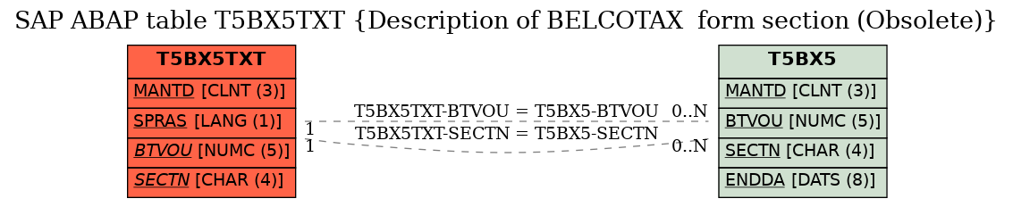 E-R Diagram for table T5BX5TXT (Description of BELCOTAX  form section (Obsolete))