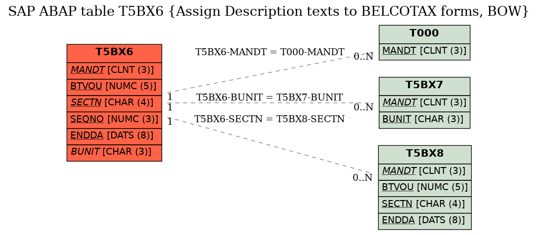 E-R Diagram for table T5BX6 (Assign Description texts to BELCOTAX forms, BOW)