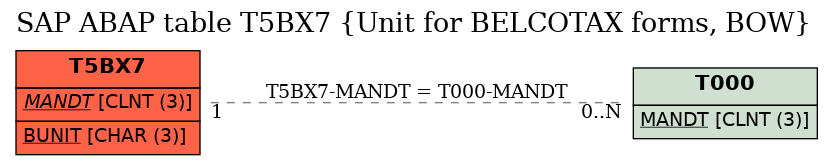 E-R Diagram for table T5BX7 (Unit for BELCOTAX forms, BOW)