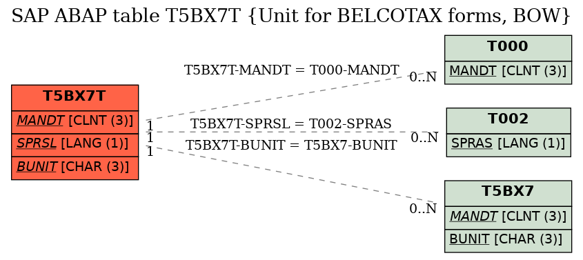 E-R Diagram for table T5BX7T (Unit for BELCOTAX forms, BOW)