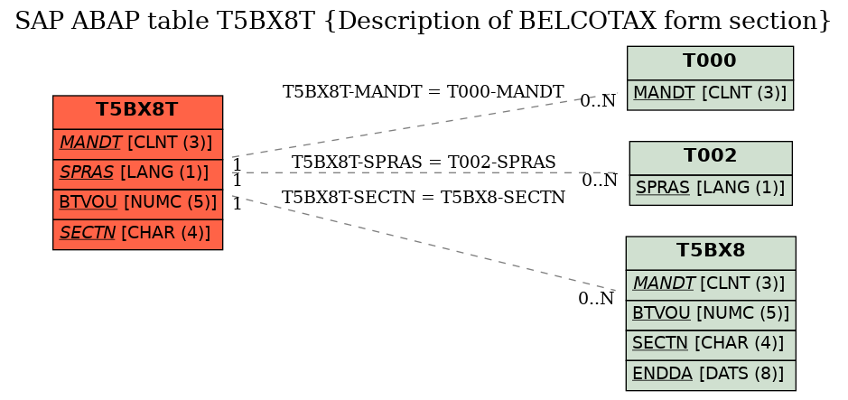 E-R Diagram for table T5BX8T (Description of BELCOTAX form section)