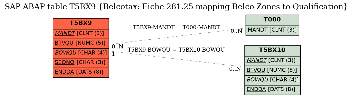 E-R Diagram for table T5BX9 (Belcotax: Fiche 281.25 mapping Belco Zones to Qualification)