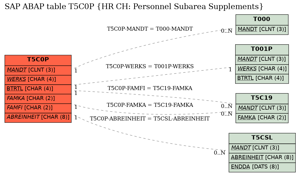 E-R Diagram for table T5C0P (HR CH: Personnel Subarea Supplements)