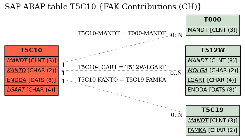 E-R Diagram for table T5C10 (FAK Contributions (CH))