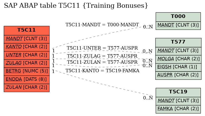 E-R Diagram for table T5C11 (Training Bonuses)