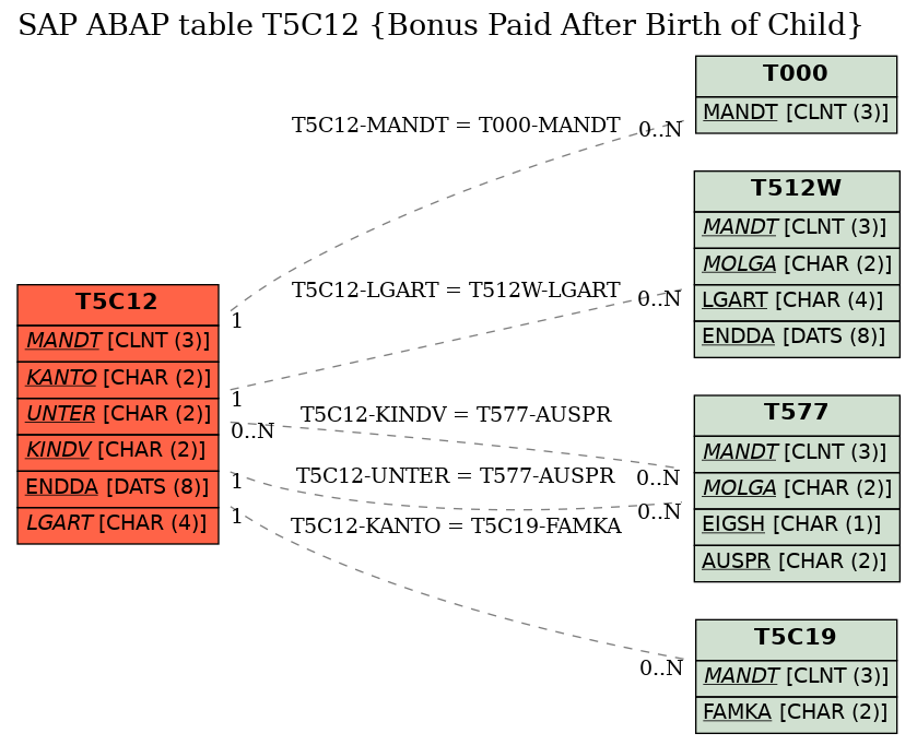 E-R Diagram for table T5C12 (Bonus Paid After Birth of Child)