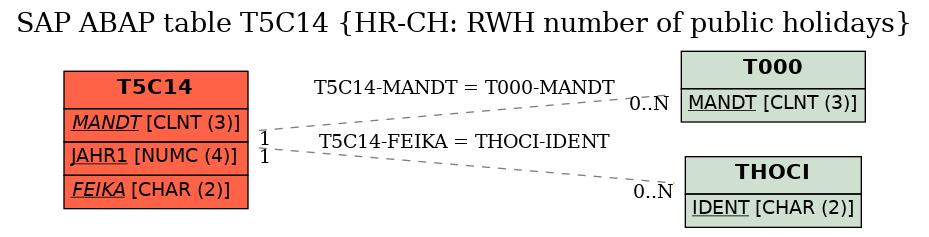 E-R Diagram for table T5C14 (HR-CH: RWH number of public holidays)