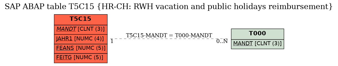 E-R Diagram for table T5C15 (HR-CH: RWH vacation and public holidays reimbursement)