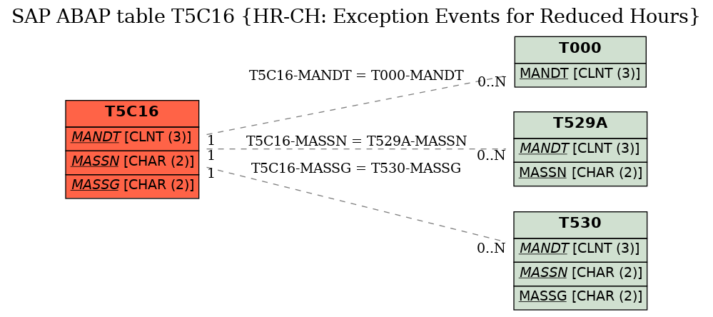 E-R Diagram for table T5C16 (HR-CH: Exception Events for Reduced Hours)