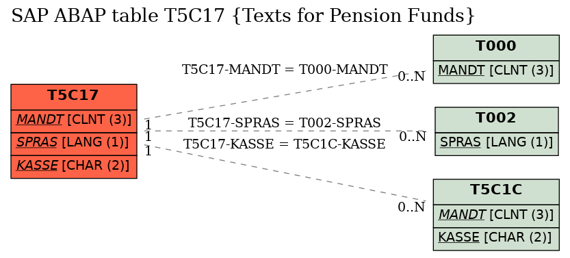 E-R Diagram for table T5C17 (Texts for Pension Funds)
