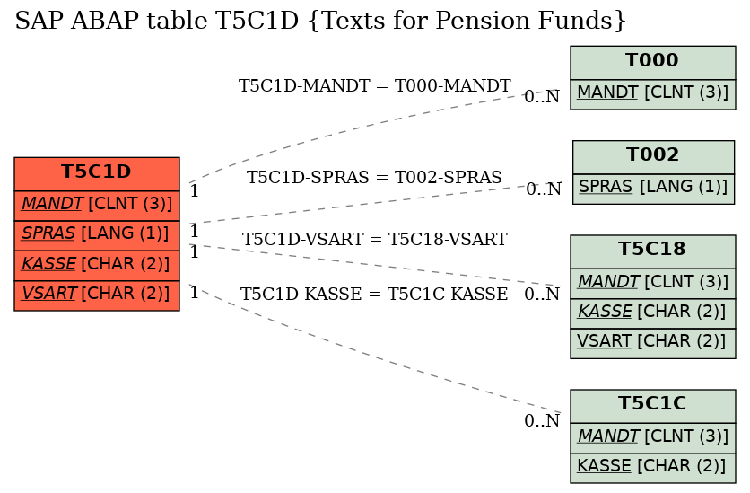 E-R Diagram for table T5C1D (Texts for Pension Funds)