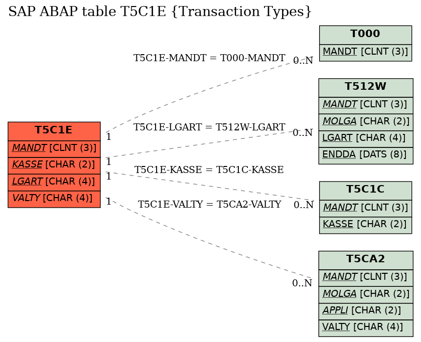 E-R Diagram for table T5C1E (Transaction Types)