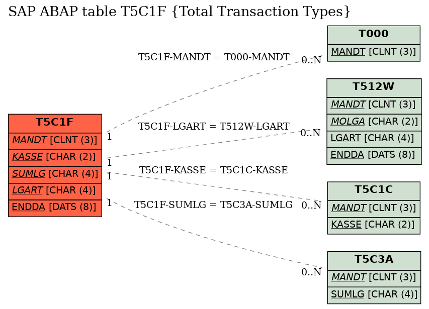 E-R Diagram for table T5C1F (Total Transaction Types)