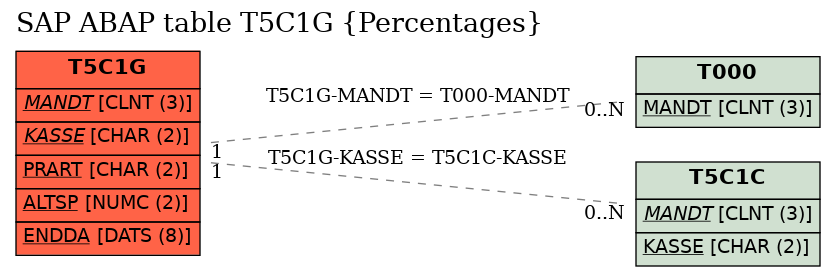 E-R Diagram for table T5C1G (Percentages)