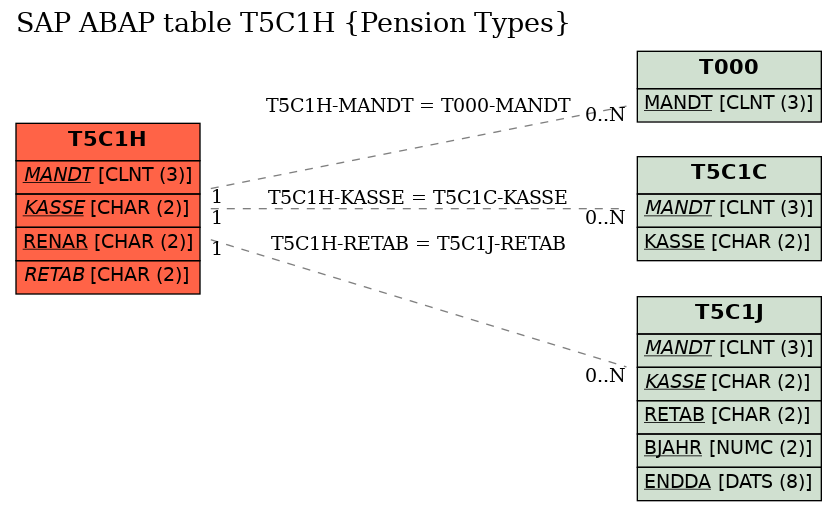 E-R Diagram for table T5C1H (Pension Types)