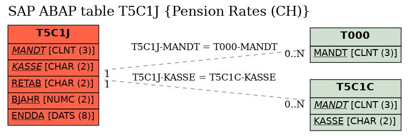 E-R Diagram for table T5C1J (Pension Rates (CH))