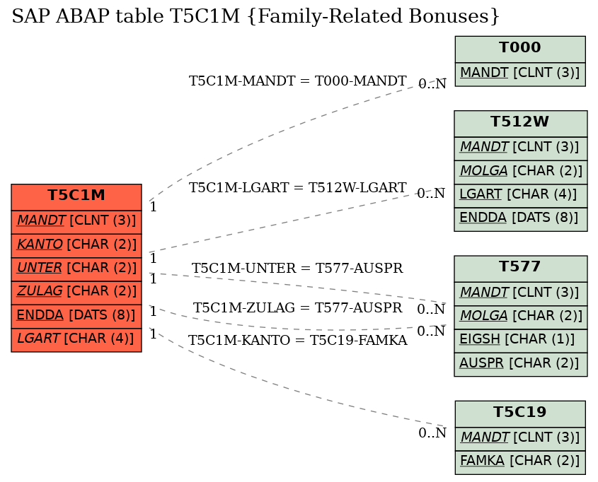 E-R Diagram for table T5C1M (Family-Related Bonuses)