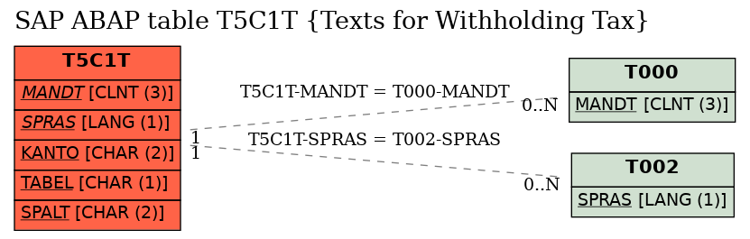 E-R Diagram for table T5C1T (Texts for Withholding Tax)