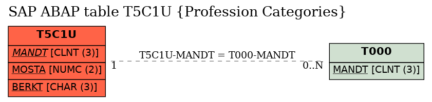 E-R Diagram for table T5C1U (Profession Categories)