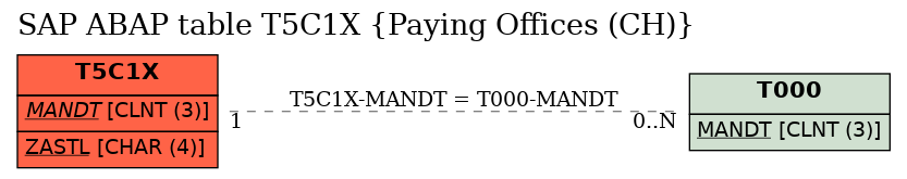 E-R Diagram for table T5C1X (Paying Offices (CH))