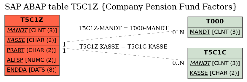 E-R Diagram for table T5C1Z (Company Pension Fund Factors)