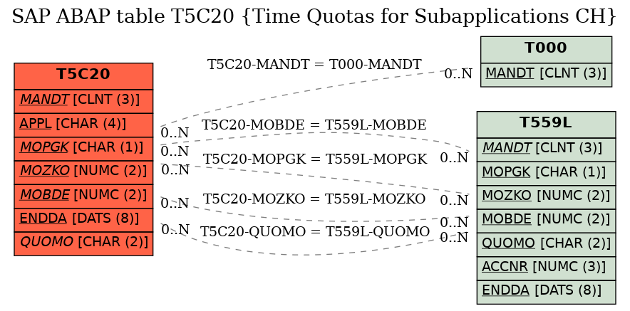 E-R Diagram for table T5C20 (Time Quotas for Subapplications CH)