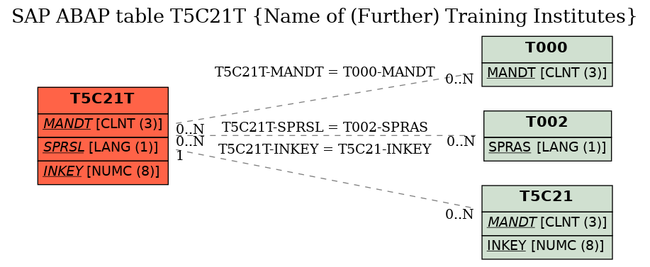 E-R Diagram for table T5C21T (Name of (Further) Training Institutes)