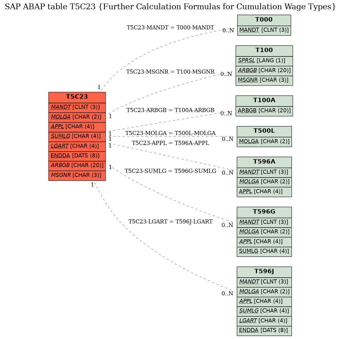 E-R Diagram for table T5C23 (Further Calculation Formulas for Cumulation Wage Types)