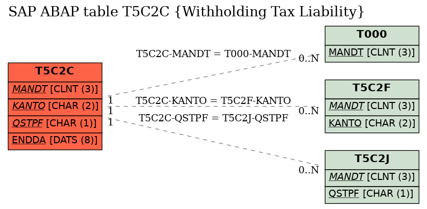 E-R Diagram for table T5C2C (Withholding Tax Liability)