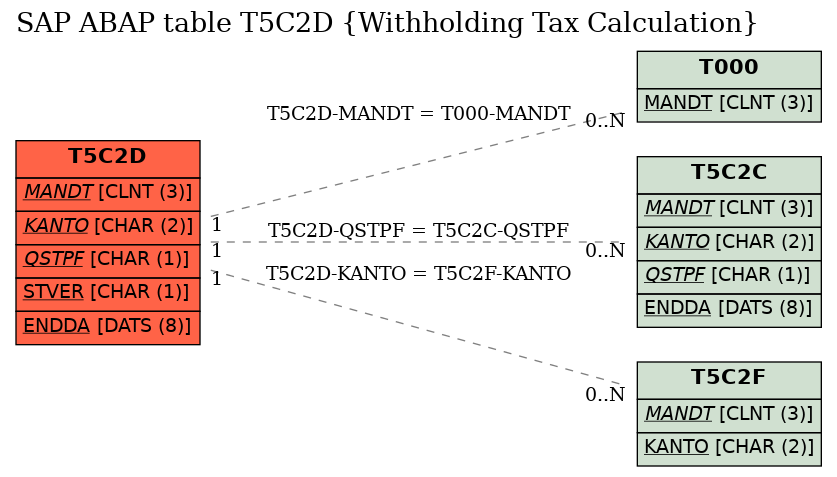 E-R Diagram for table T5C2D (Withholding Tax Calculation)