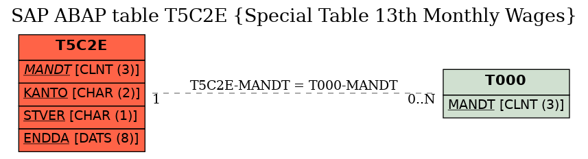 E-R Diagram for table T5C2E (Special Table 13th Monthly Wages)