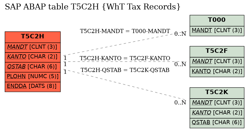 E-R Diagram for table T5C2H (WhT Tax Records)