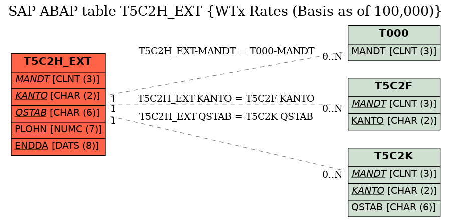 E-R Diagram for table T5C2H_EXT (WTx Rates (Basis as of 100,000))