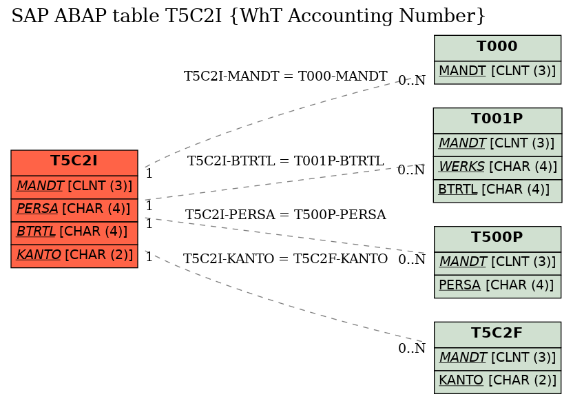 E-R Diagram for table T5C2I (WhT Accounting Number)